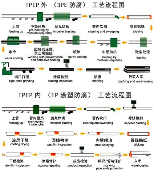 遵义给水tpep防腐钢管工艺流程