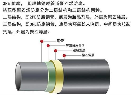 遵义加强级3pe防腐钢管结构特点