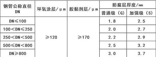 遵义3pe防腐钢管厂家涂层参数