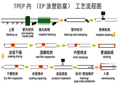 遵义TPEP防腐钢管厂家工艺